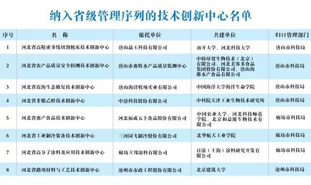 河北8家技術(shù)創(chuàng)新中心納入省級(jí)管理序列，中溶科技領(lǐng)銜上榜，三河市場(chǎng)調(diào)研引關(guān)注